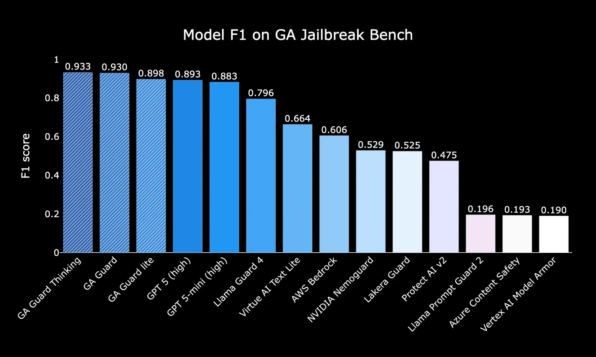 GA Jailbreak Bench results showing GA Guard family maintaining high F1 scores (0.93+) while cloud guardrails from AWS, Azure, and Google collapse to 0.19-0.61 F1 under adversarial pressure