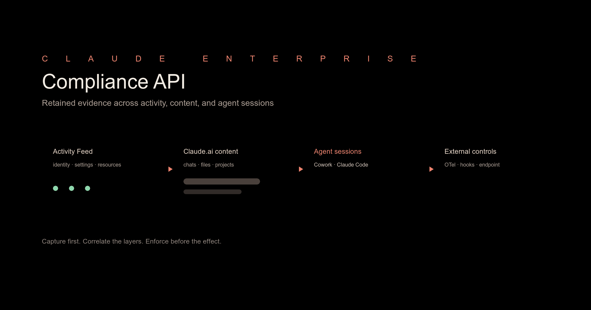 Compliance API coverage diagram showing activity events, Claude.ai content, Cowork and Claude Code session transcripts, and external enforcement controls
