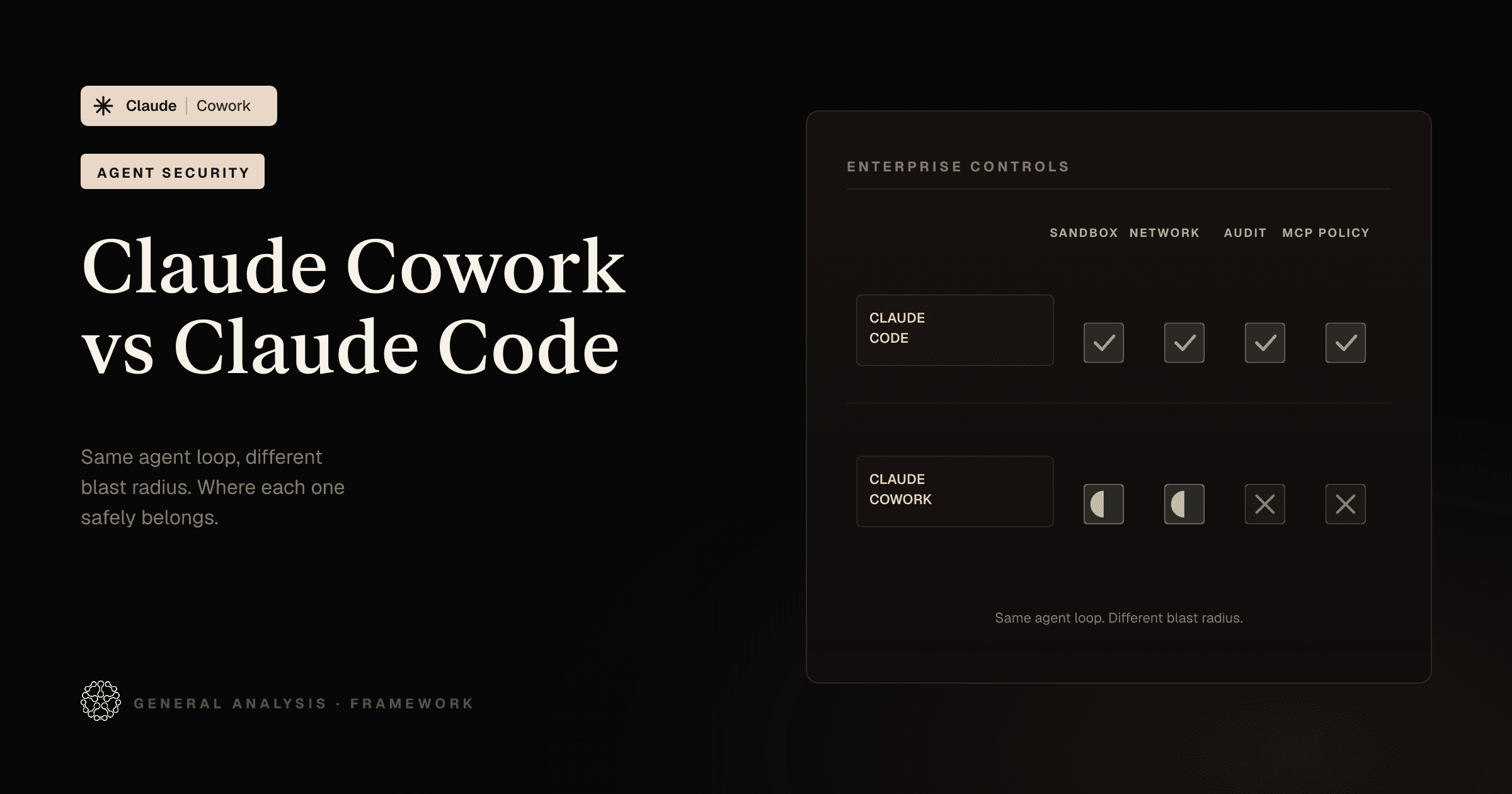 Side-by-side architecture diagram comparing Claude Code and Claude Cowork enterprise security boundaries