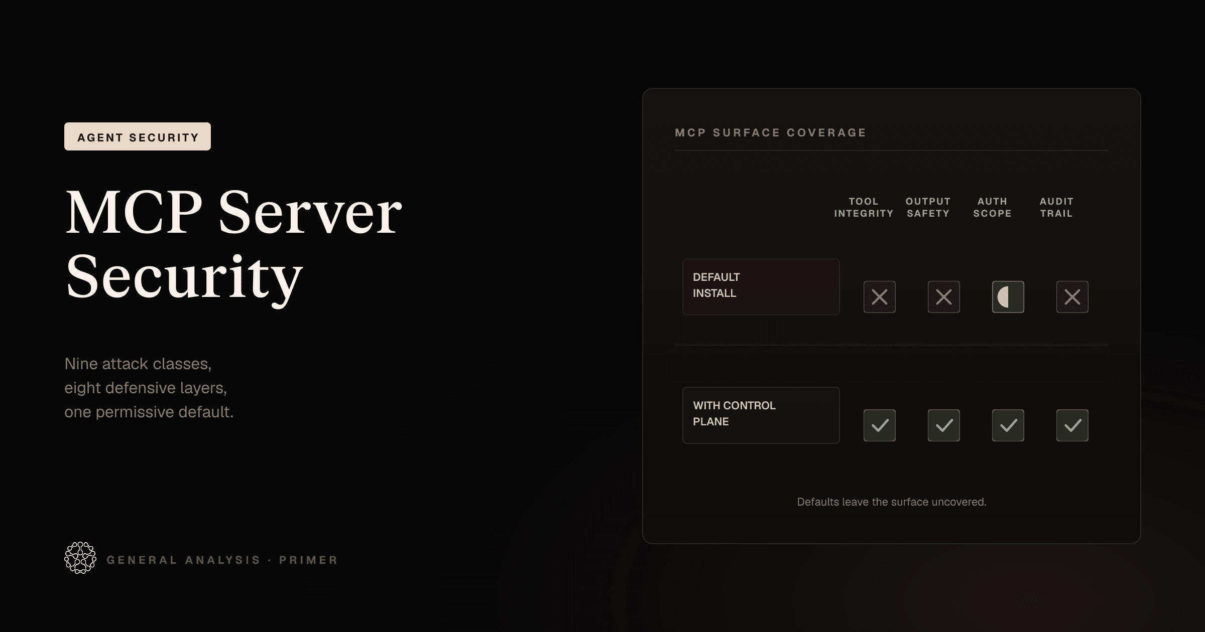 MCP Server Security capability matrix showing default install vs control plane coverage across tool integrity, output safety, auth, and audit