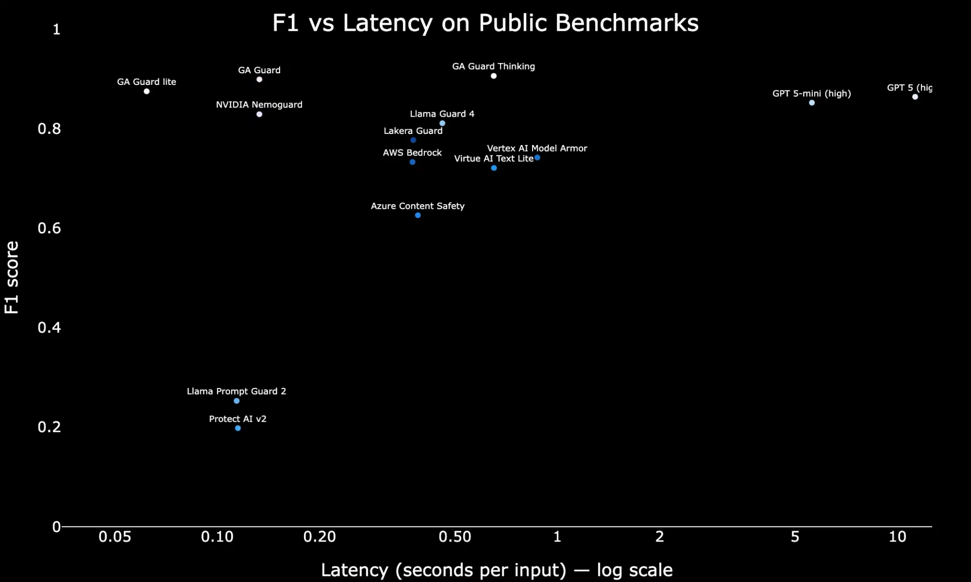 Latency benchmarks showing GA Guard at 29ms and GA Guard Lite at 16ms versus cloud providers at 375-873ms and GPT-5 at 11.2 seconds