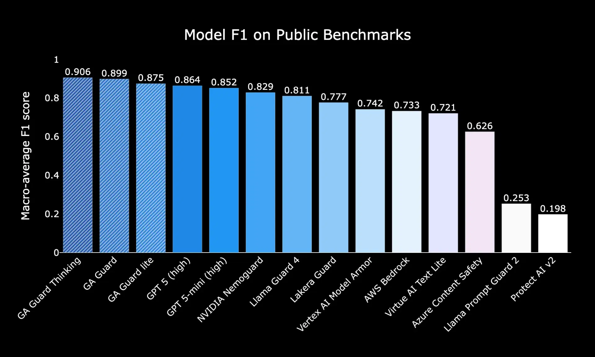 Public benchmark results showing GA Guard, GA Guard Thinking, and GA Guard Lite outperforming AWS Bedrock, Azure AI Content Safety, Vertex AI, GPT-5, Llama Guard, NeMo Guard, and Lakera Guard across OpenAI Moderation, WildGuard, and HarmBench suites