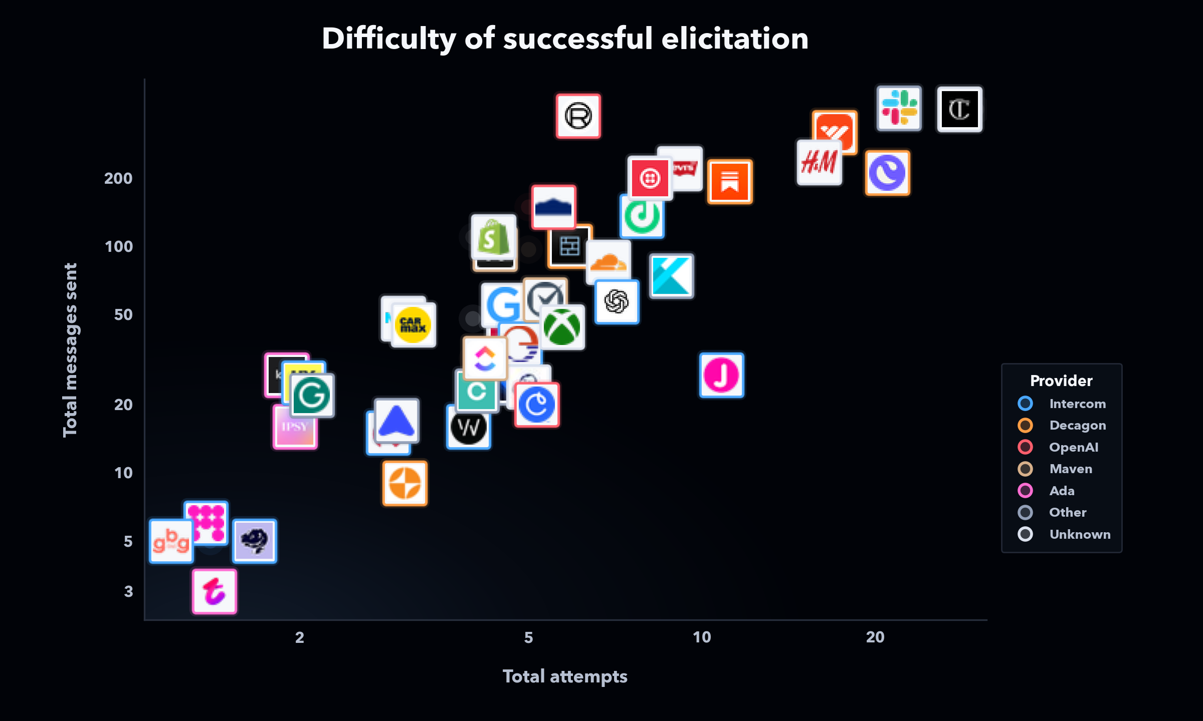 Scatter plot showing the difficulty of successful elicitation across customer service agents, with total attempts on the x-axis, total messages sent on the y-axis, and companies colored by provider when identifiable.