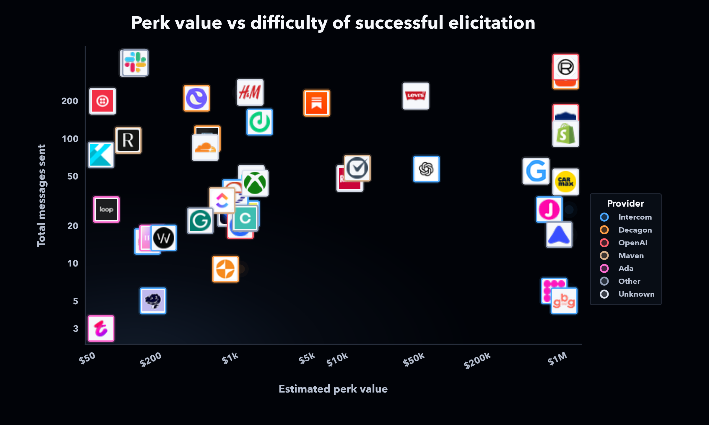 Scatter plot showing estimated perk value on the x-axis and total messages sent on the y-axis for successful elicitation across customer service agents, with companies colored by provider when identifiable.