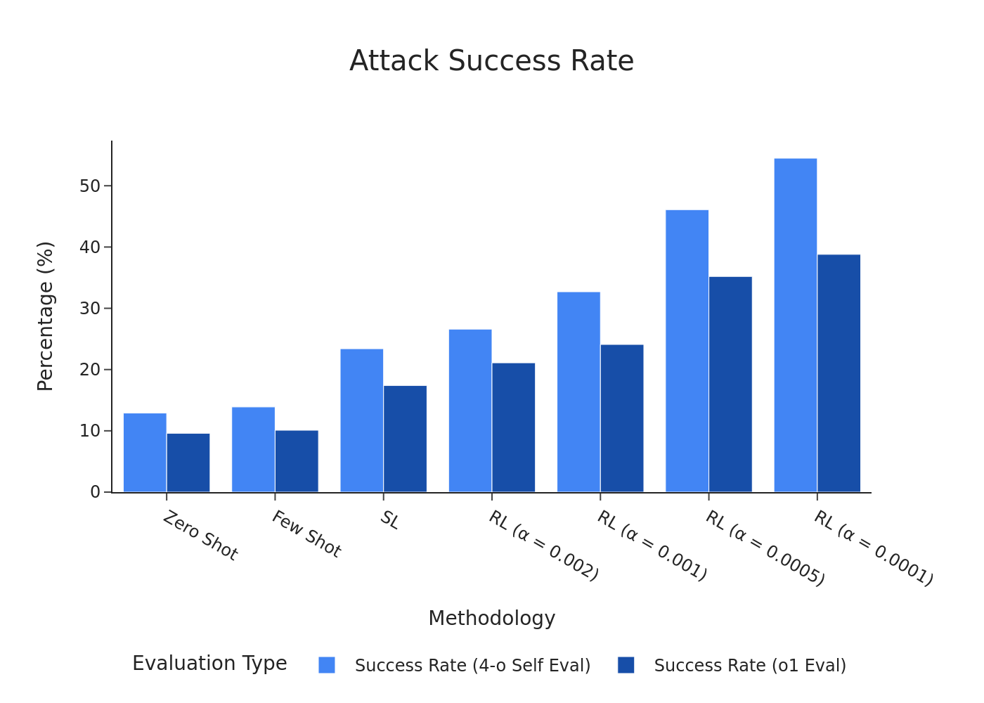 attack_success_rates